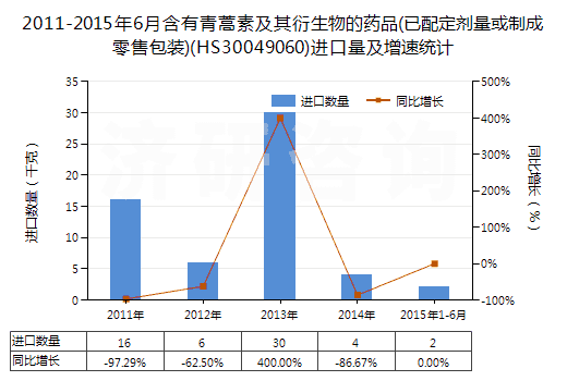 2011-2015年6月含有青蒿素及其衍生物的藥品(已配定劑量或制成零售包裝)(HS30049060)進(jìn)口量及增速統(tǒng)計(jì)